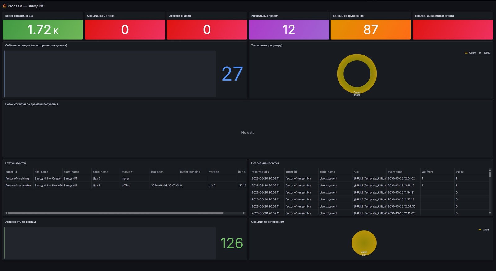 Grafana-аналитика: OEE, топ правил, динамика событий